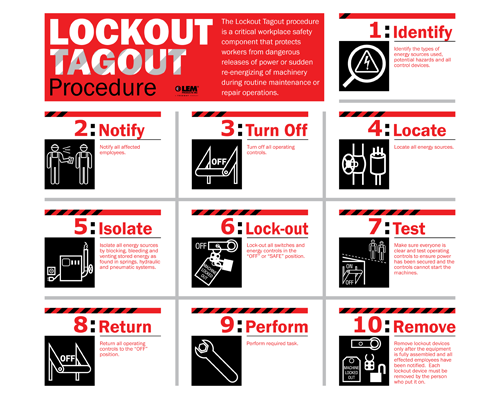 A chart showing the lockout tagout procedures.