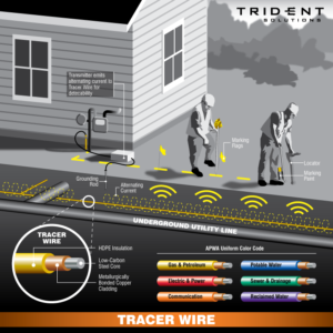 A diagram to show how underground tracer wire is used for utility identification.