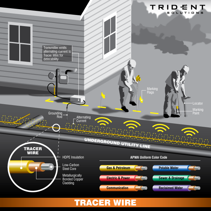 A diagram to show how tracer wire is used.